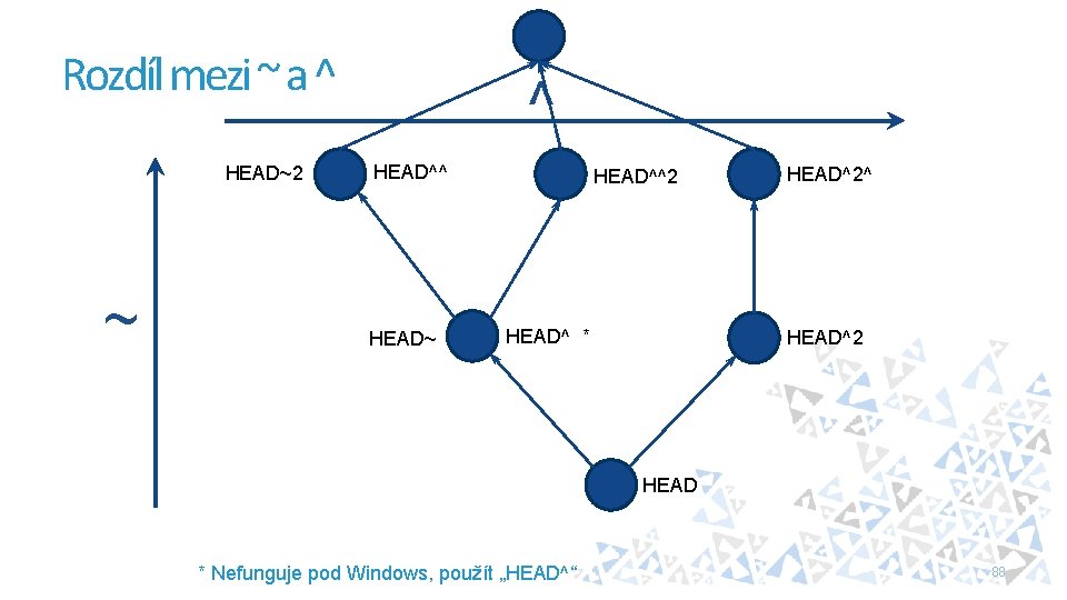 Rozdíl mezi ~ a ^ HEAD~2 ~ ^ HEAD^^ HEAD~ HEAD^^2 HEAD^ * HEAD^2^