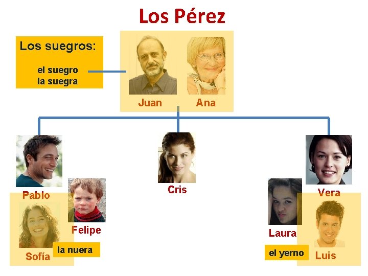 Los Pérez Los suegros: el suegro la suegra Ana Juan Cris Pablo Felipe Sofía