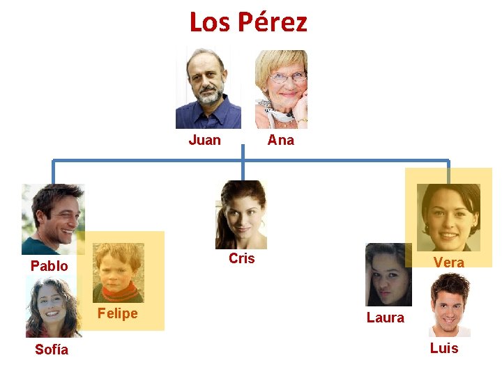 Los Pérez Ana Juan Cris Pablo Felipe Sofía Vera Laura Luis 