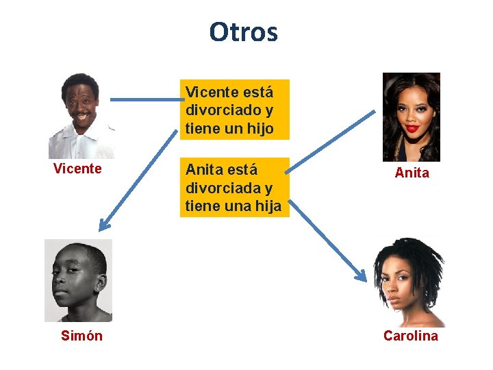 Otros Vicente está divorciado y tiene un hijo Vicente Simón Anita está divorciada y