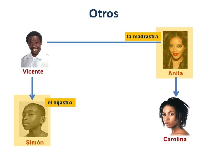 Otros la madrastra Vicente Anita el hijastro Simón Carolina 
