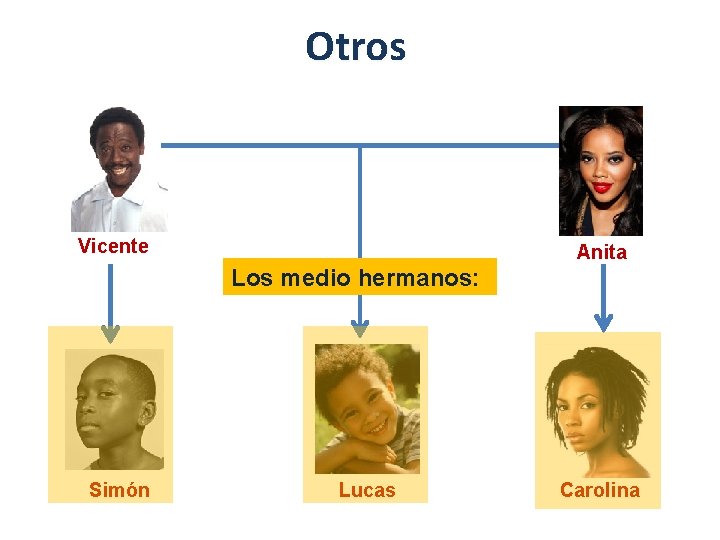 Otros Vicente Anita Los medio hermanos: Simón Lucas Carolina 