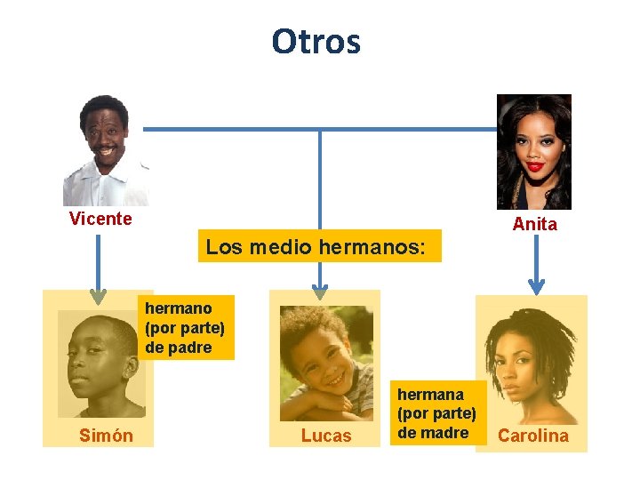 Otros Vicente Anita Los medio hermanos: hermano (por parte) de padre Simón Lucas hermana