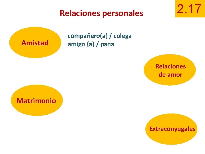 Relaciones personales Amistad 2. 17 compañero(a) / colega amigo (a) / pana Relaciones de