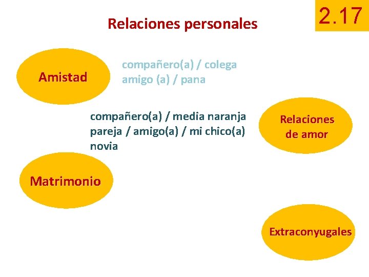 Relaciones personales 2. 17 compañero(a) / colega amigo (a) / pana Amistad compañero(a) /