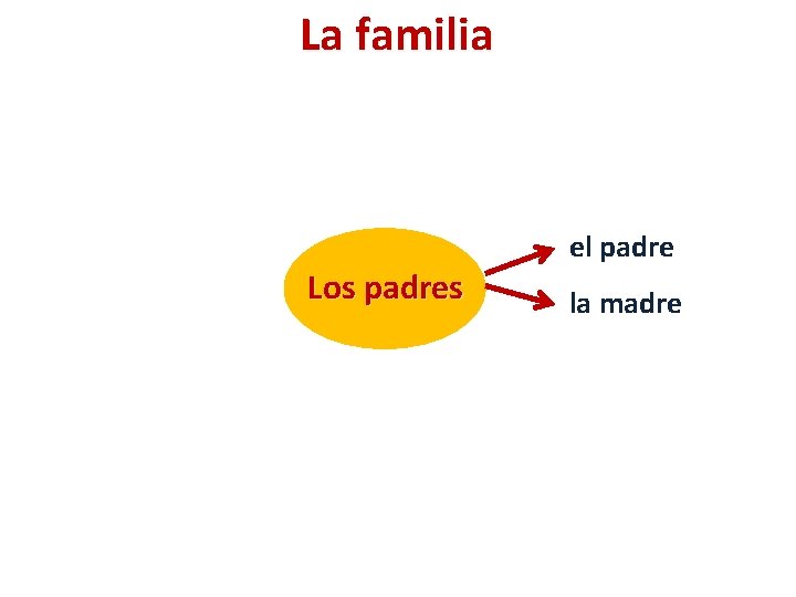 La familia Los padres el padre la madre 