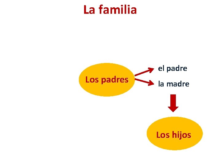 La familia Los padres el padre la madre Los hijos 