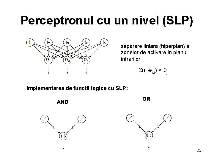Perceptronul cu un nivel (SLP) separare liniara (hiperplan) a zonelor de activare in planul