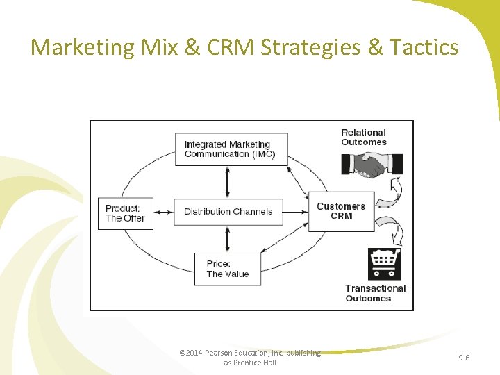 Marketing Mix & CRM Strategies & Tactics © 2014 Pearson Education, Inc. publishing as