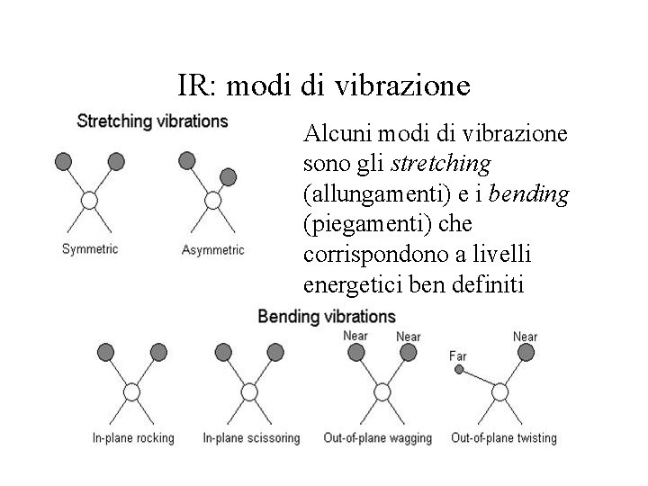 IR: modi di vibrazione Alcuni modi di vibrazione sono gli stretching (allungamenti) e i