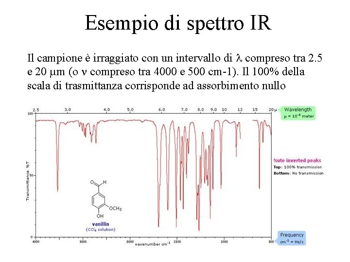 Esempio di spettro IR Il campione è irraggiato con un intervallo di compreso tra