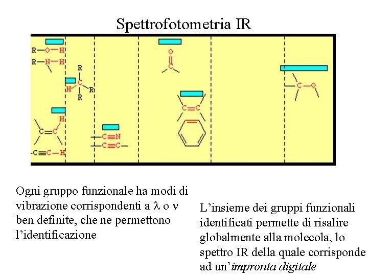 Spettrofotometria IR Ogni gruppo funzionale ha modi di vibrazione corrispondenti a o L’insieme dei