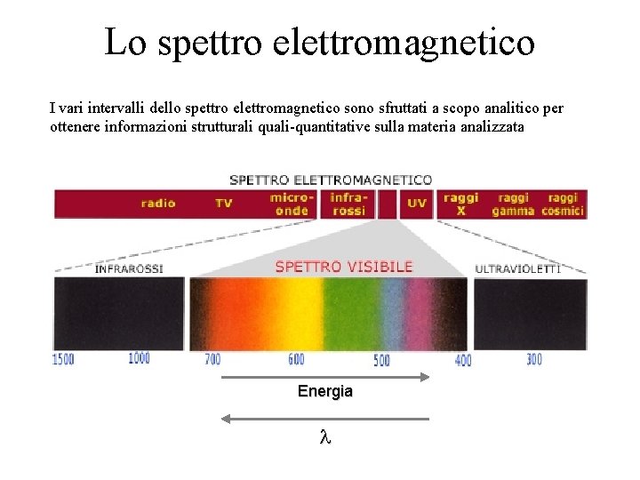Lo spettro elettromagnetico I vari intervalli dello spettro elettromagnetico sono sfruttati a scopo analitico