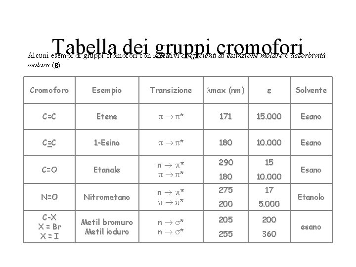 Tabella dei gruppi cromofori Alcuni esempi di gruppi cromofori con i relativi coefficienti di