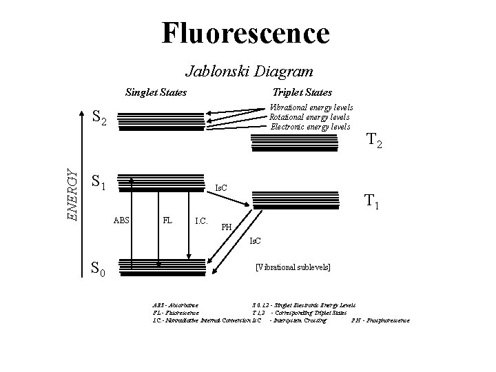 Fluorescence Jablonski Diagram Singlet States Triplet States Vibrational energy levels Rotational energy levels Electronic