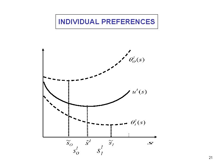 INDIVIDUAL PREFERENCES 21 