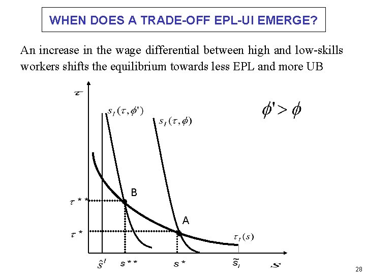 WHEN DOES A TRADE-OFF EPL-UI EMERGE? An increase in the wage differential between high