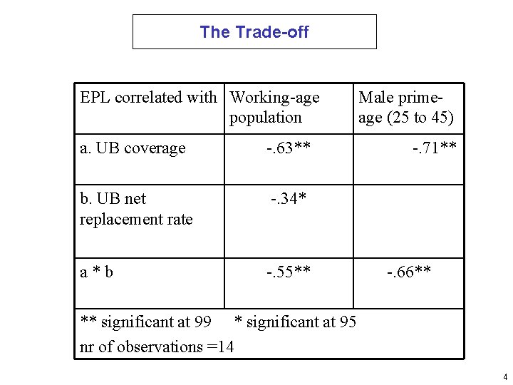 The Trade-off EPL correlated with Working-age population a. UB coverage -. 63** b. UB