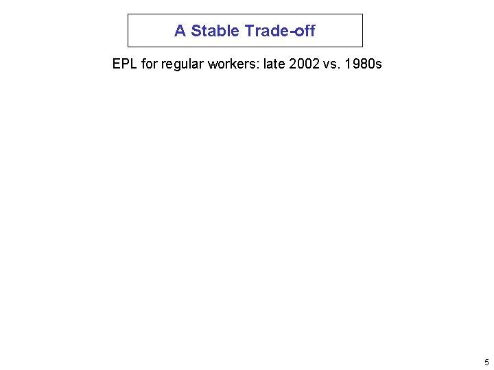 A Stable Trade-off EPL for regular workers: late 2002 vs. 1980 s 5 