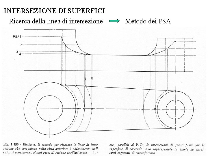 INTERSEZIONE DI SUPERFICI Ricerca della linea di intersezione Metodo dei PSA INTERSEZIONE DI SUPERFICI Ricerca della linea di intersezione Metodo dei PSA
