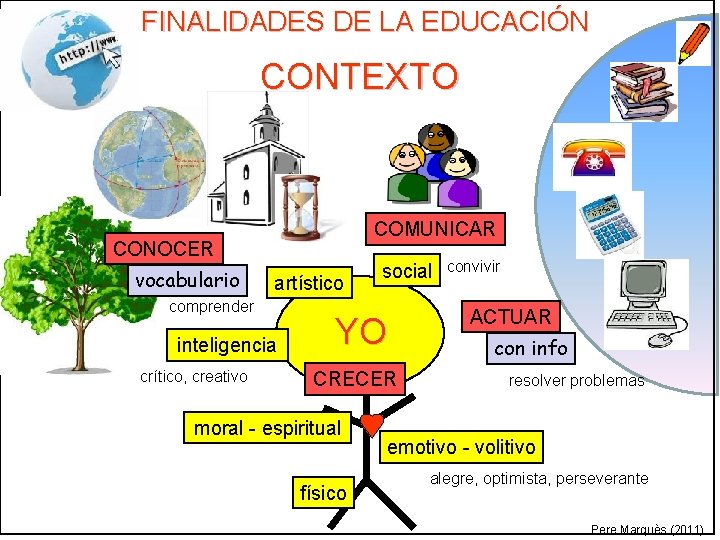 FINALIDADES DE LA EDUCACIÓN CONTEXTO COMUNICAR CONOCER vocabulario artístico comprender inteligencia crítico, creativo social