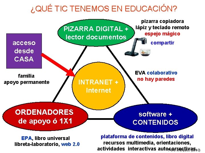 ¿QUÉ TIC TENEMOS EN EDUCACIÓN? acceso desde CASA PIZARRA DIGITAL + lector documentos familia