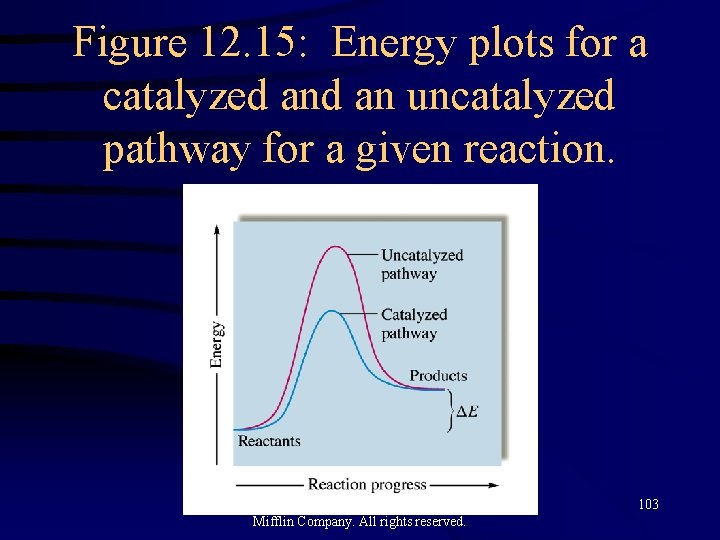 Figure 12. 15: Energy plots for a catalyzed an uncatalyzed pathway for a given