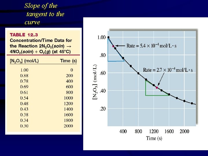 Slope of the tangent to the curve 15 