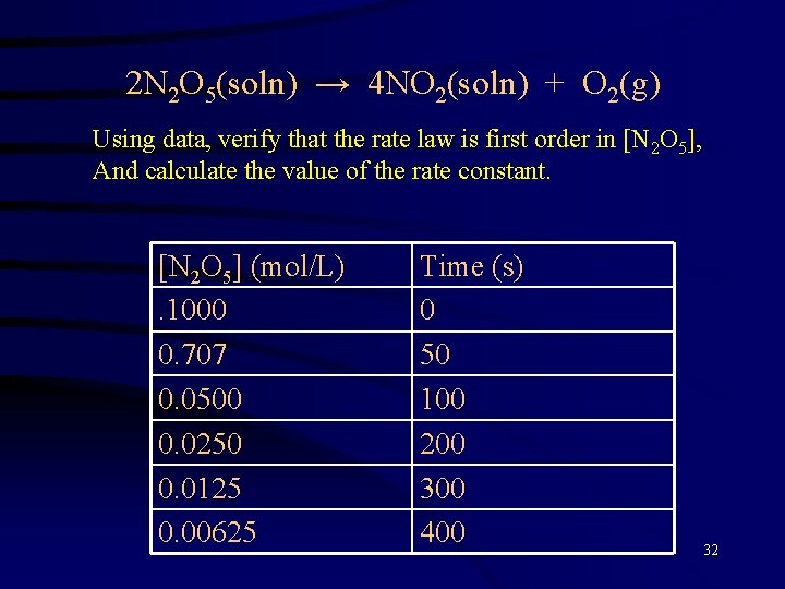 2 N 2 O 5(soln) → 4 NO 2(soln) + O 2(g) Using data,