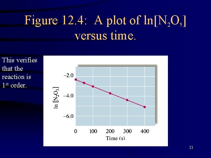 Figure 12. 4: A plot of ln[N 2 O 5] versus time. This verifies