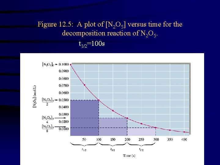 Figure 12. 5: A plot of [N 2 O 5] versus time for the