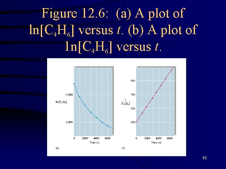 Figure 12. 6: (a) A plot of ln[C 4 H 6] versus t. (b)