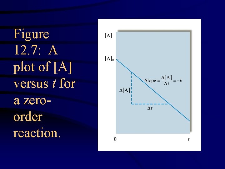 Figure 12. 7: A plot of [A] versus t for a zeroorder reaction. 