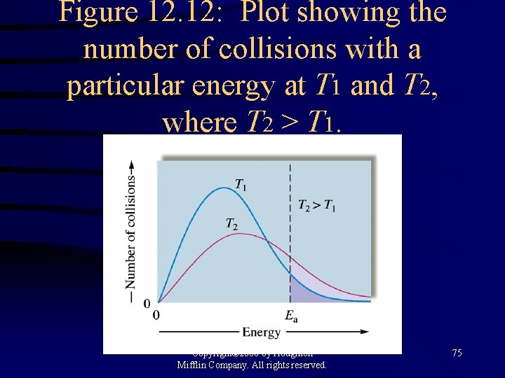 Figure 12. 12: Plot showing the number of collisions with a particular energy at