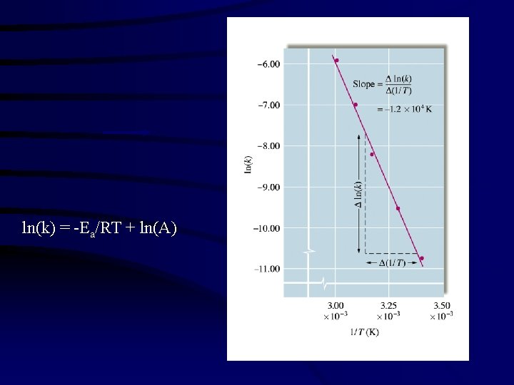 ln(k) = -Ea/RT + ln(A) 