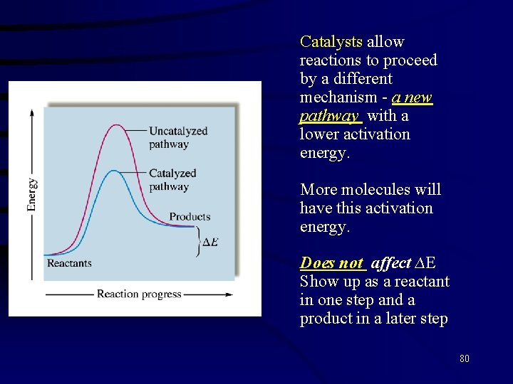 Catalysts allow reactions to proceed by a different mechanism - a new pathway with