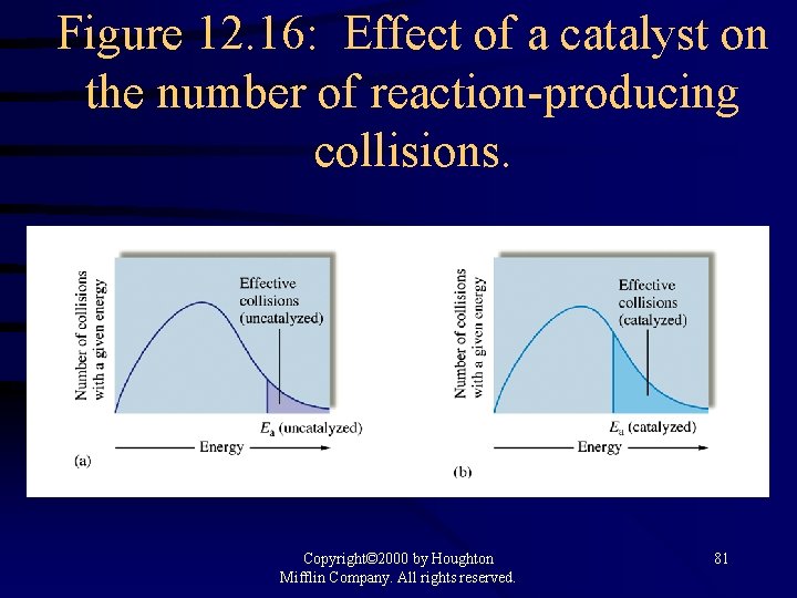 Figure 12. 16: Effect of a catalyst on the number of reaction-producing collisions. Copyright©