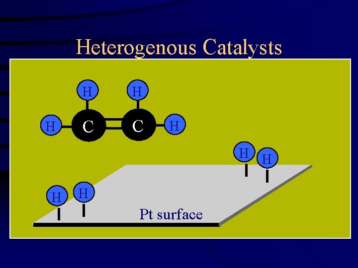 Heterogenous Catalysts H H H C C H H H Pt surface 