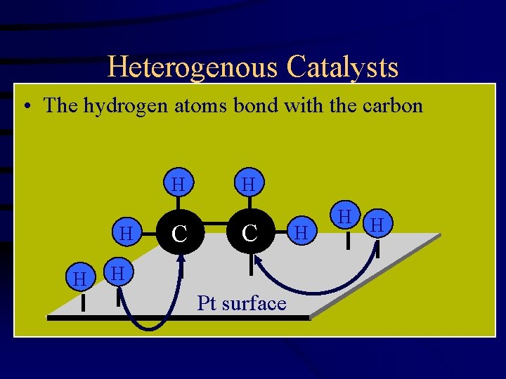 Heterogenous Catalysts • The hydrogen atoms bond with the carbon H H H C