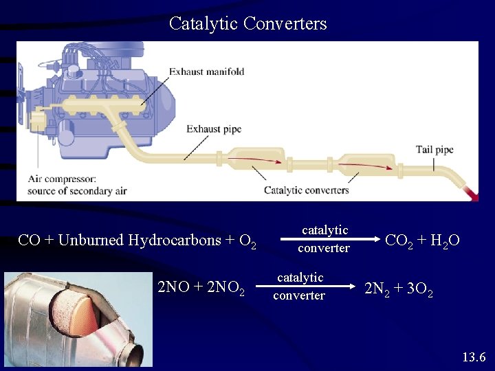 Catalytic Converters CO + Unburned Hydrocarbons + O 2 2 NO + 2 NO