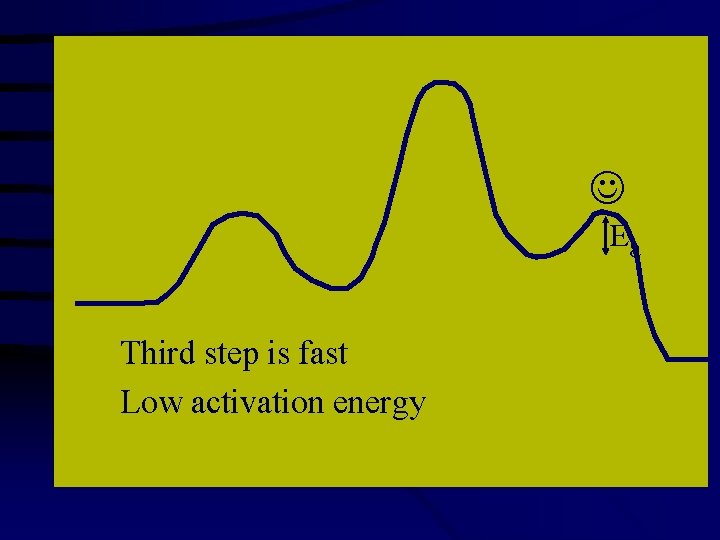  Ea Third step is fast Low activation energy 