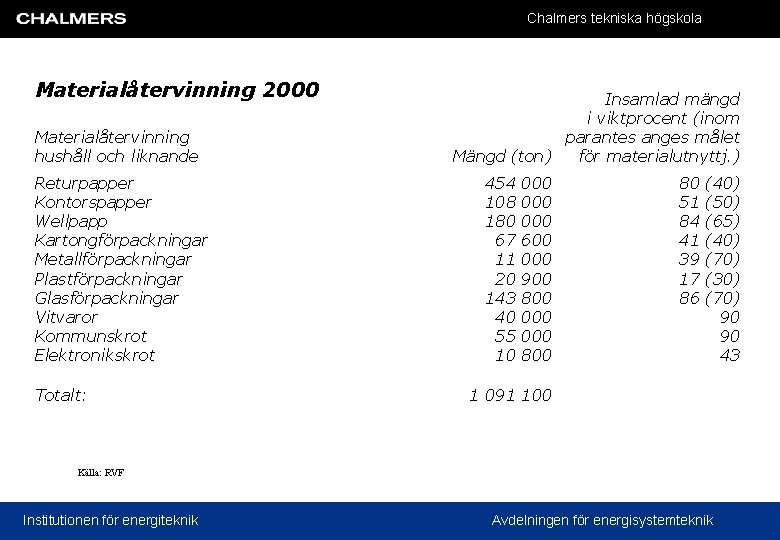 Chalmers tekniska högskola Materialåtervinning 2000 Materialåtervinning hushåll och liknande Returpapper Kontorspapper Wellpapp Kartongförpackningar Metallförpackningar