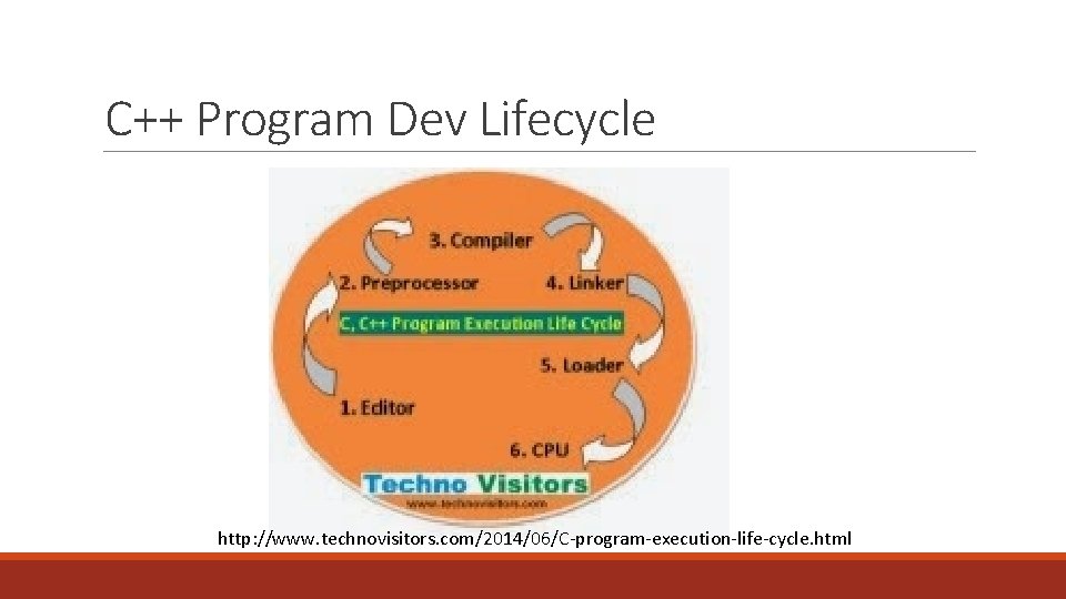C++ Program Dev Lifecycle http: //www. technovisitors. com/2014/06/C-program-execution-life-cycle. html 