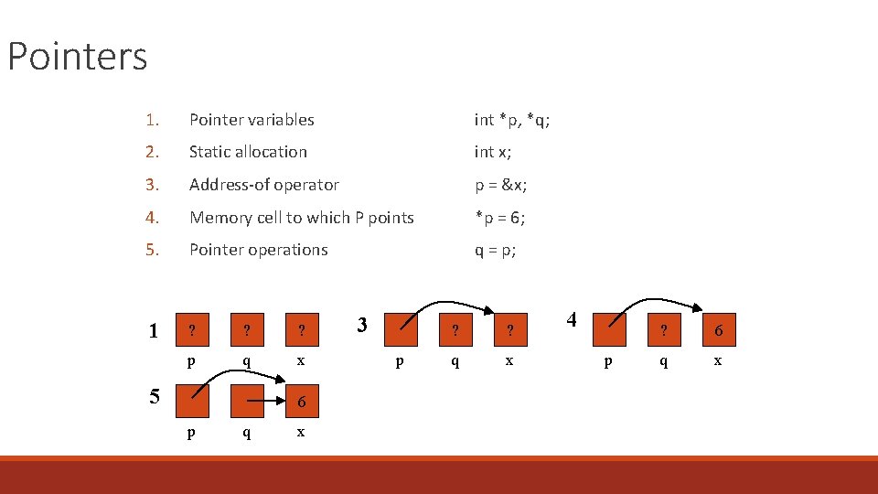 Pointers 1. Pointer variables int *p, *q; 2. Static allocation int x; 3. Address-of
