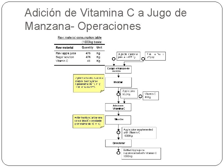 Adición de Vitamina C a Jugo de Manzana- Operaciones Adición de Vitamina C a Jugo de Manzana- Operaciones