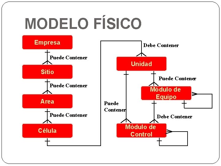 MODELO FÍSICO Empresa Debe Contener Puede Contener Unidad Sitio Puede Contener Area Puede Contener