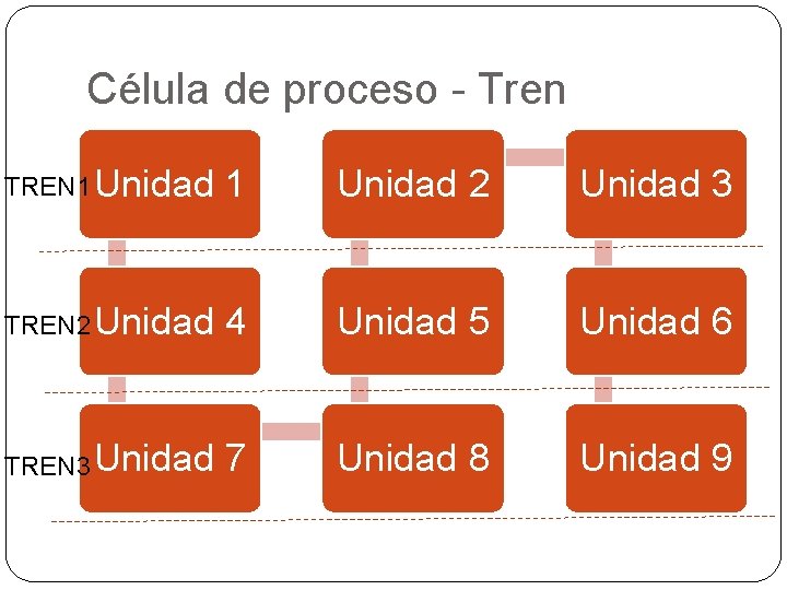 Célula de proceso - Tren TREN 1 Unidad 2 Unidad 3 TREN 2 Unidad