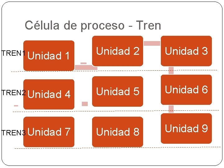 Célula de proceso - Tren 1 Unidad 2 Unidad 3 TREN 2 Unidad 4 Célula de proceso - Tren 1 Unidad 2 Unidad 3 TREN 2 Unidad 4