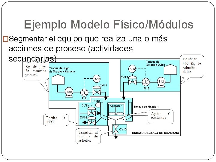 Ejemplo Modelo Físico/Módulos equipo que realiza una o más acciones de proceso (actividades secundarias)