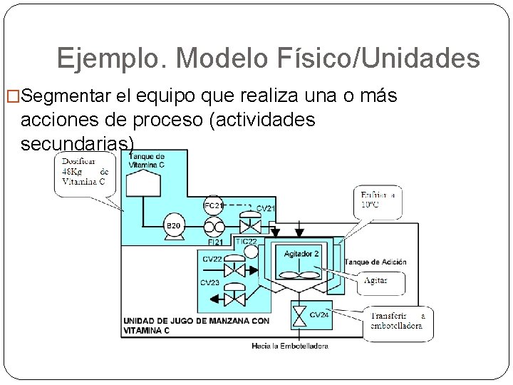 Ejemplo. Modelo Físico/Unidades equipo que realiza una o más acciones de proceso (actividades secundarias)